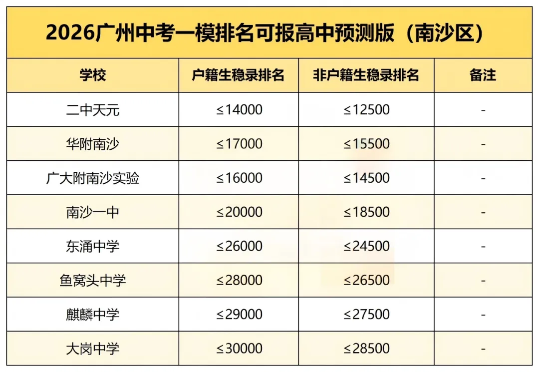 考前必藏!2026广州中考一模排名可报区属高中(预测版) 第9张