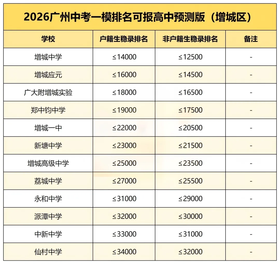 考前必藏!2026广州中考一模排名可报区属高中(预测版) 第10张