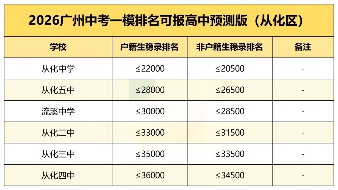 考前必藏!2026广州中考一模排名可报区属高中(预测版) 第11张