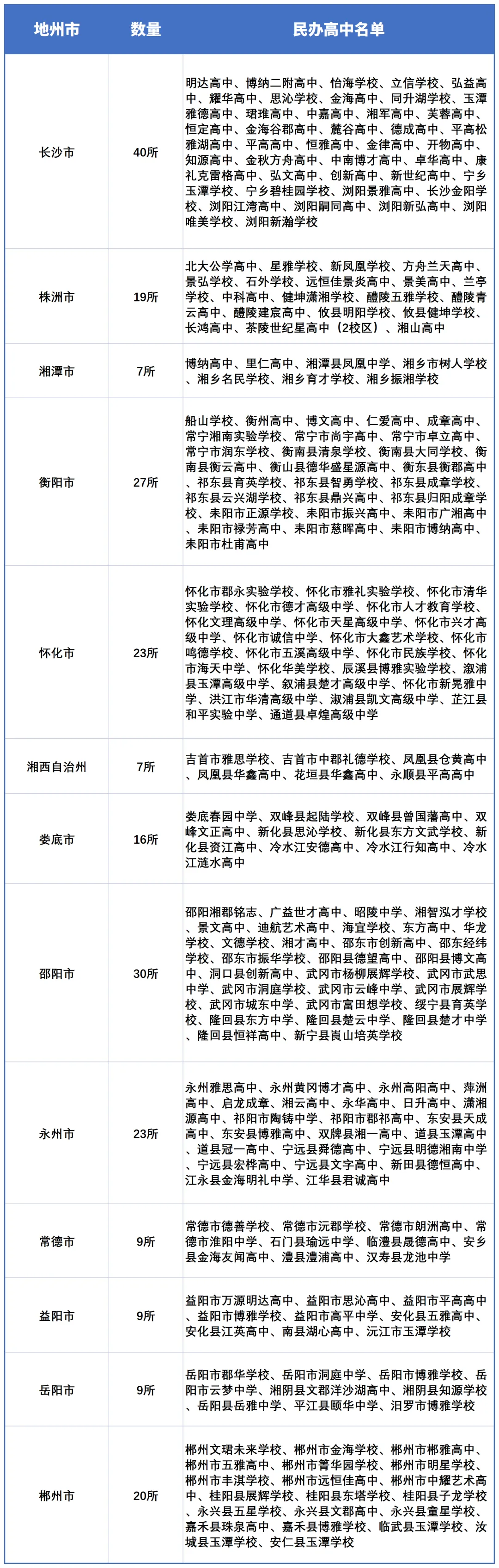 中考择校丨湖南省各地市民办高中汇总 第2张