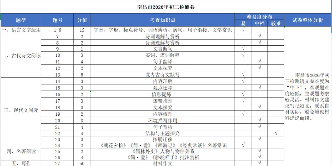 26年南昌初三一模试卷分析! 第6张