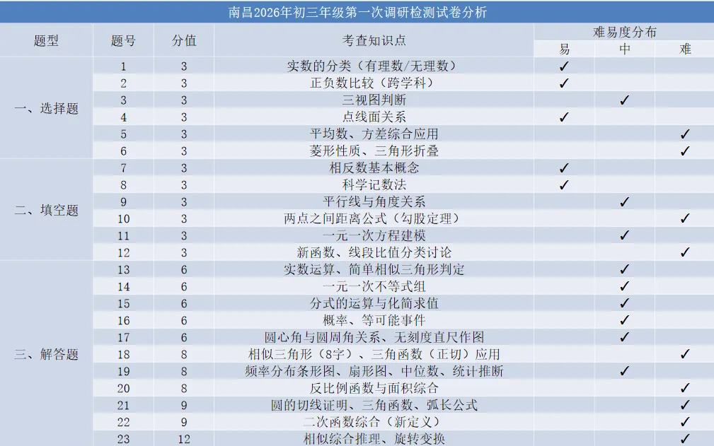 26年南昌初三一模试卷分析! 第7张
