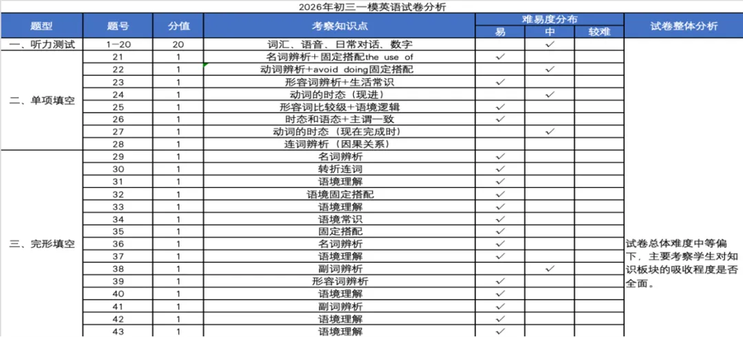 26年南昌初三一模试卷分析! 第8张