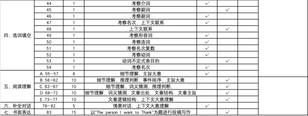 26年南昌初三一模试卷分析! 第9张