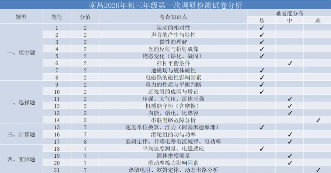26年南昌初三一模试卷分析! 第10张