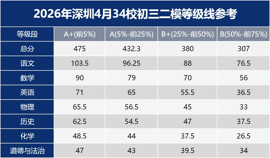 2026年4月深圳34校联考二模全科试卷及答案 第2张