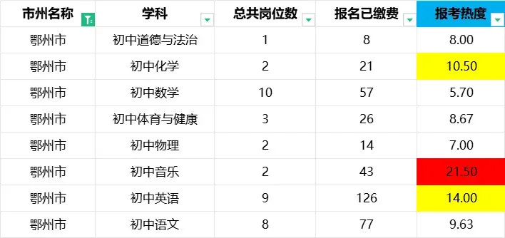 湖北中小学教师招聘最新报名人数+历年真题 第3张