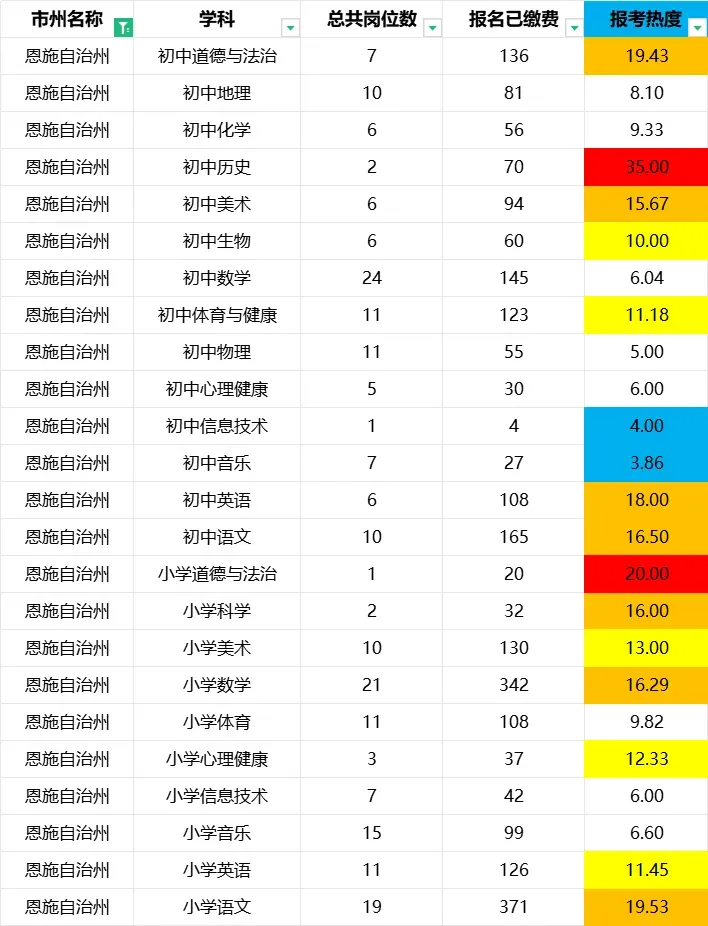 湖北中小学教师招聘最新报名人数+历年真题 第4张