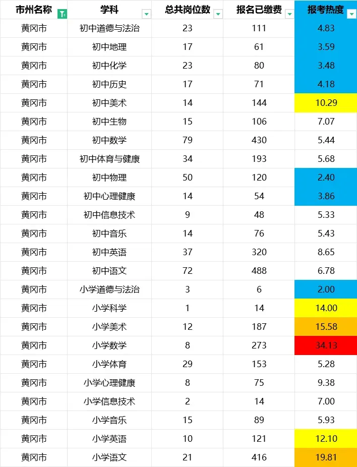 湖北中小学教师招聘最新报名人数+历年真题 第5张