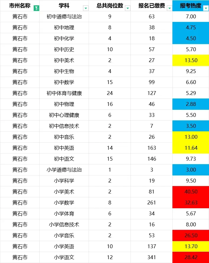 湖北中小学教师招聘最新报名人数+历年真题 第6张