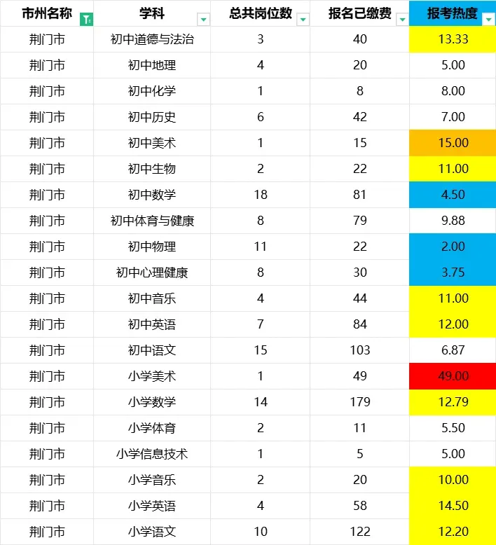 湖北中小学教师招聘最新报名人数+历年真题 第7张