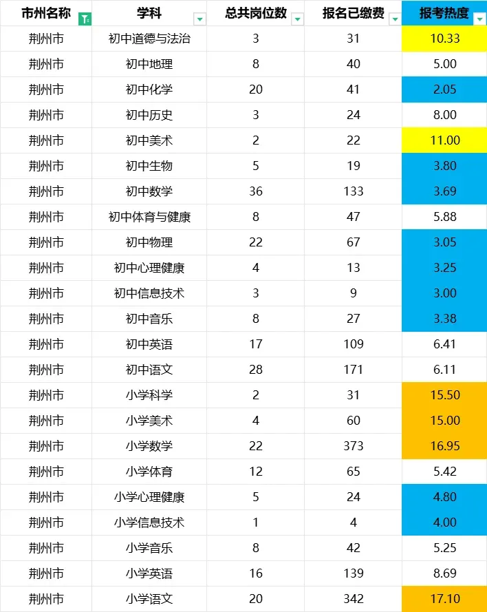 湖北中小学教师招聘最新报名人数+历年真题 第8张