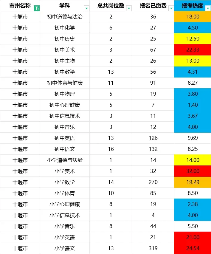 湖北中小学教师招聘最新报名人数+历年真题 第9张