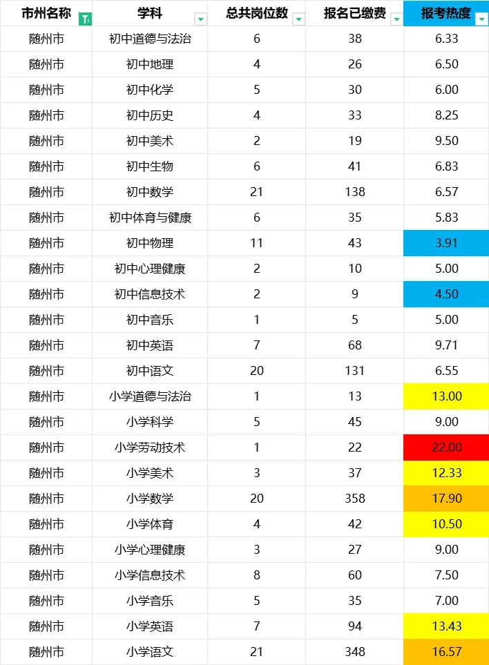 湖北中小学教师招聘最新报名人数+历年真题 第10张