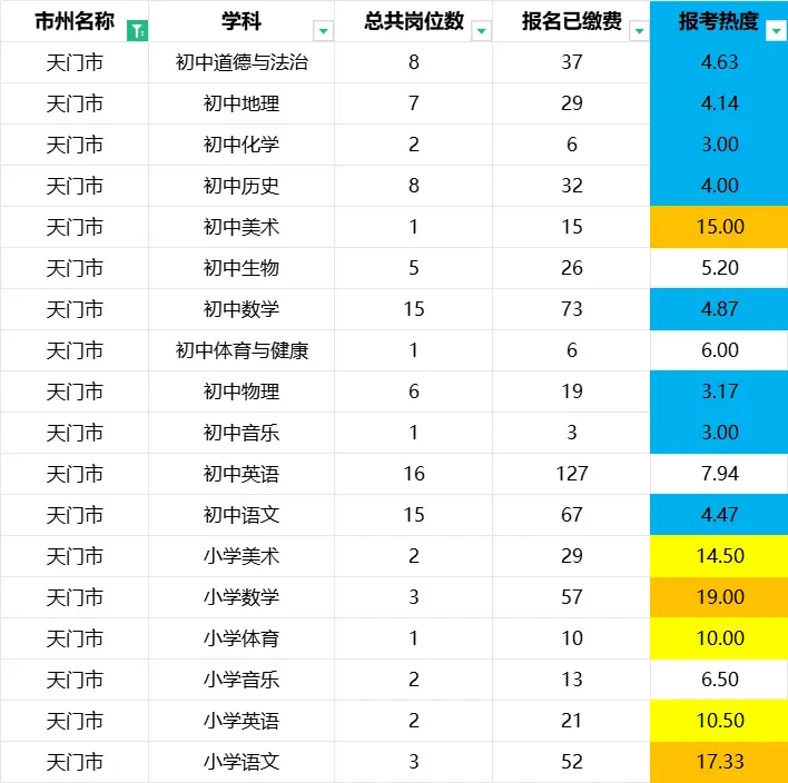 湖北中小学教师招聘最新报名人数+历年真题 第11张