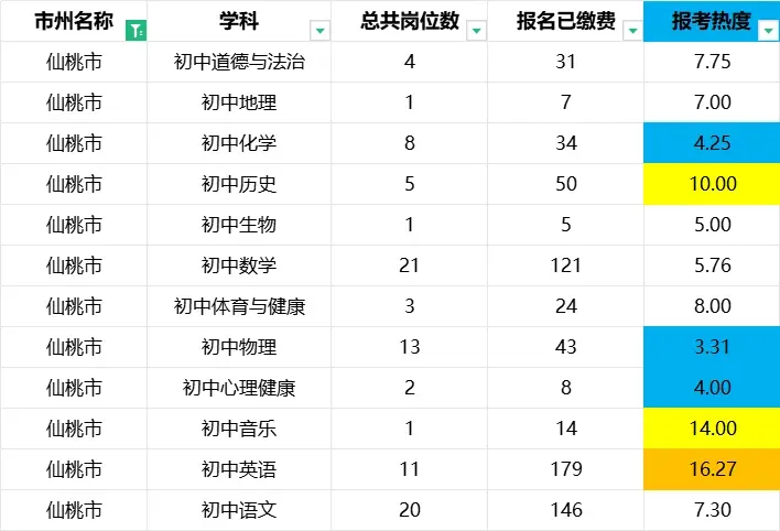 湖北中小学教师招聘最新报名人数+历年真题 第12张