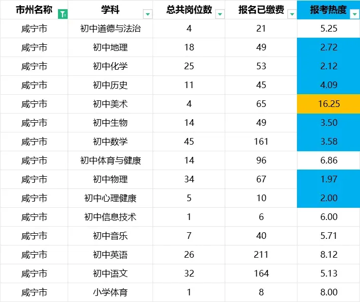 湖北中小学教师招聘最新报名人数+历年真题 第13张