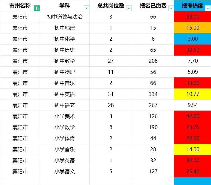 湖北中小学教师招聘最新报名人数+历年真题 第14张