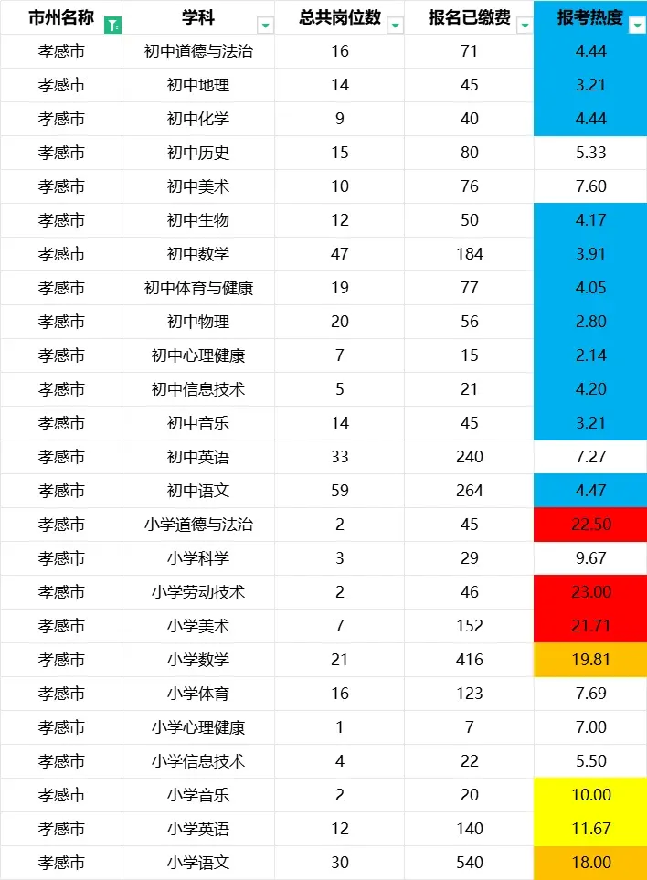 湖北中小学教师招聘最新报名人数+历年真题 第15张