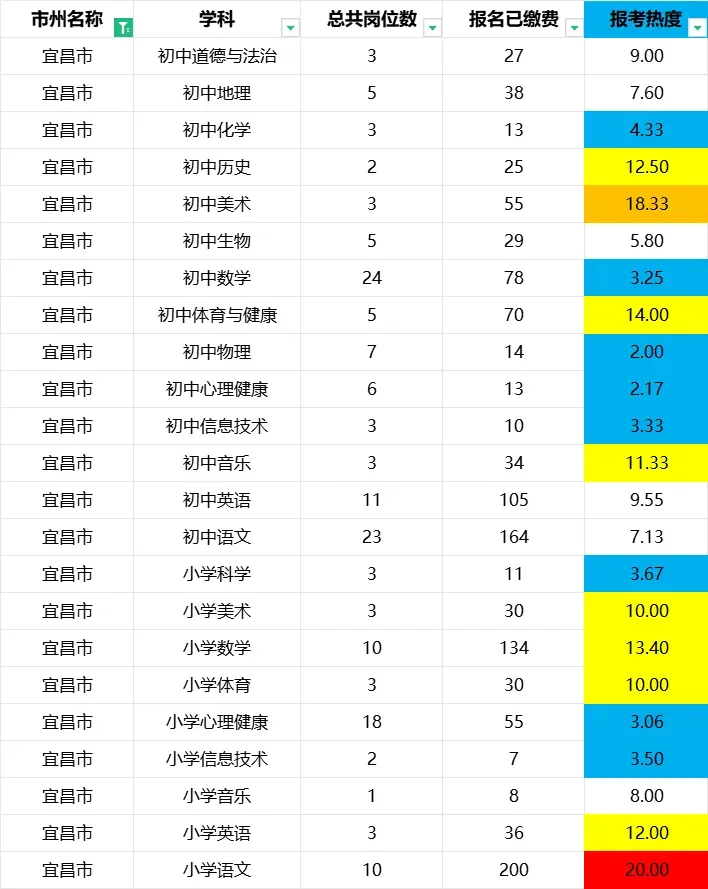 湖北中小学教师招聘最新报名人数+历年真题 第16张