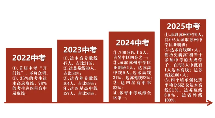 苏州中考成绩大盘点!最高录取苏高近80人! 第23张