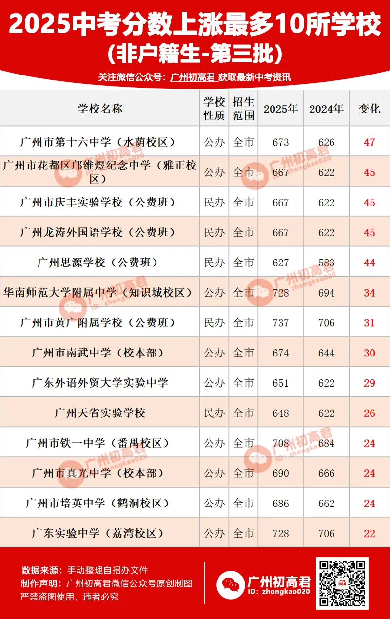 上涨97分!2025年中考分数上涨最多的10所学校! 第3张