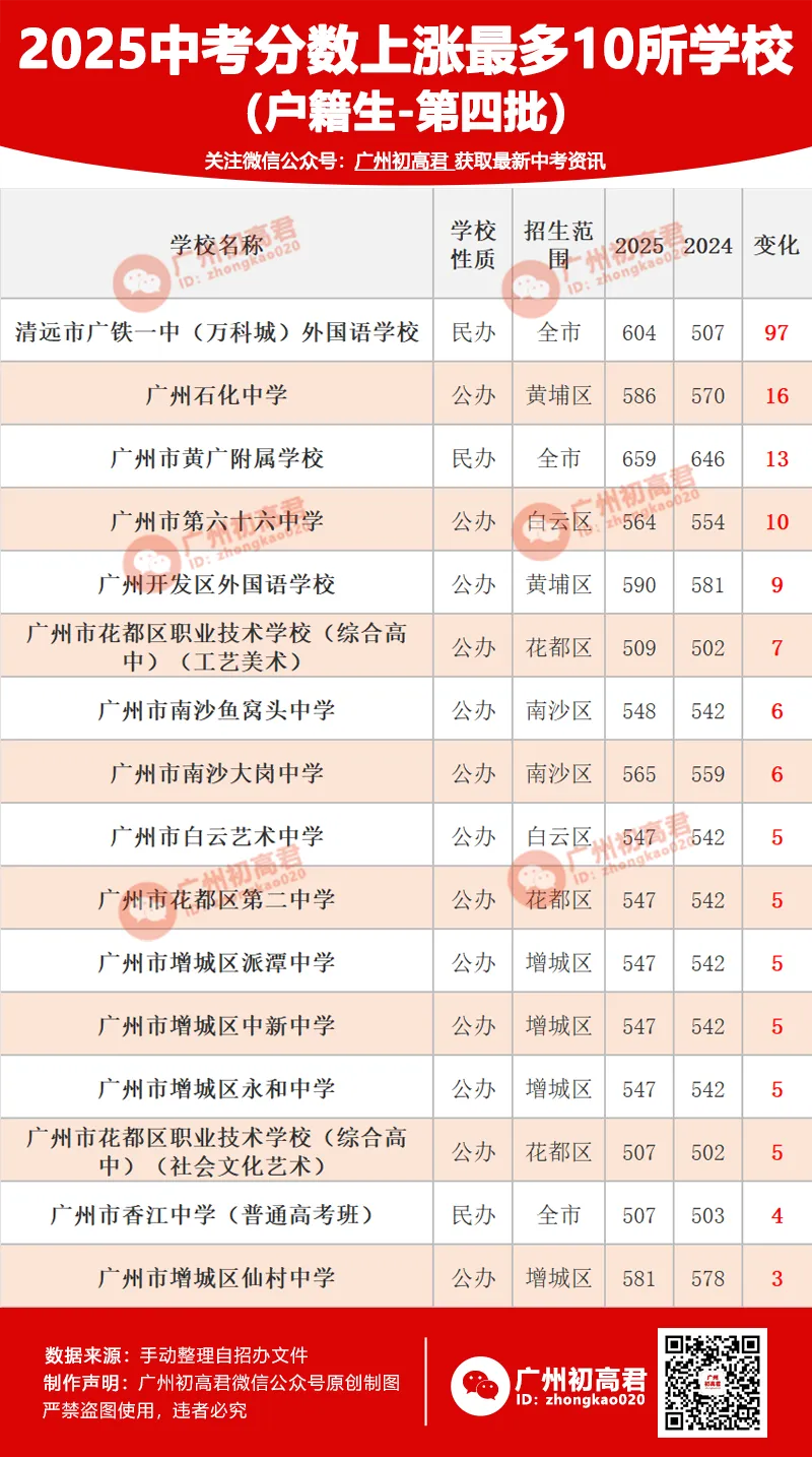上涨97分!2025年中考分数上涨最多的10所学校! 第4张