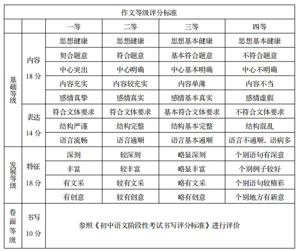 中考作文评分标准,一张图就能看懂 第1张