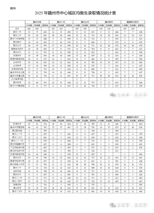 2025年中考赣州市普高最低录取分数线及公办中专招生专业 第2张