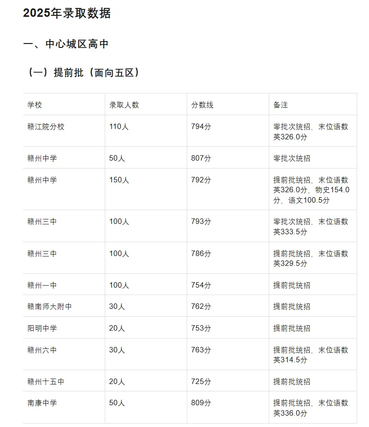2025年中考赣州市普高最低录取分数线及公办中专招生专业 第7张