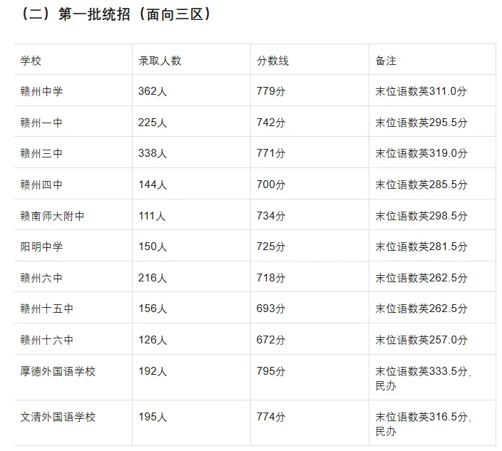 2025年中考赣州市普高最低录取分数线及公办中专招生专业 第8张