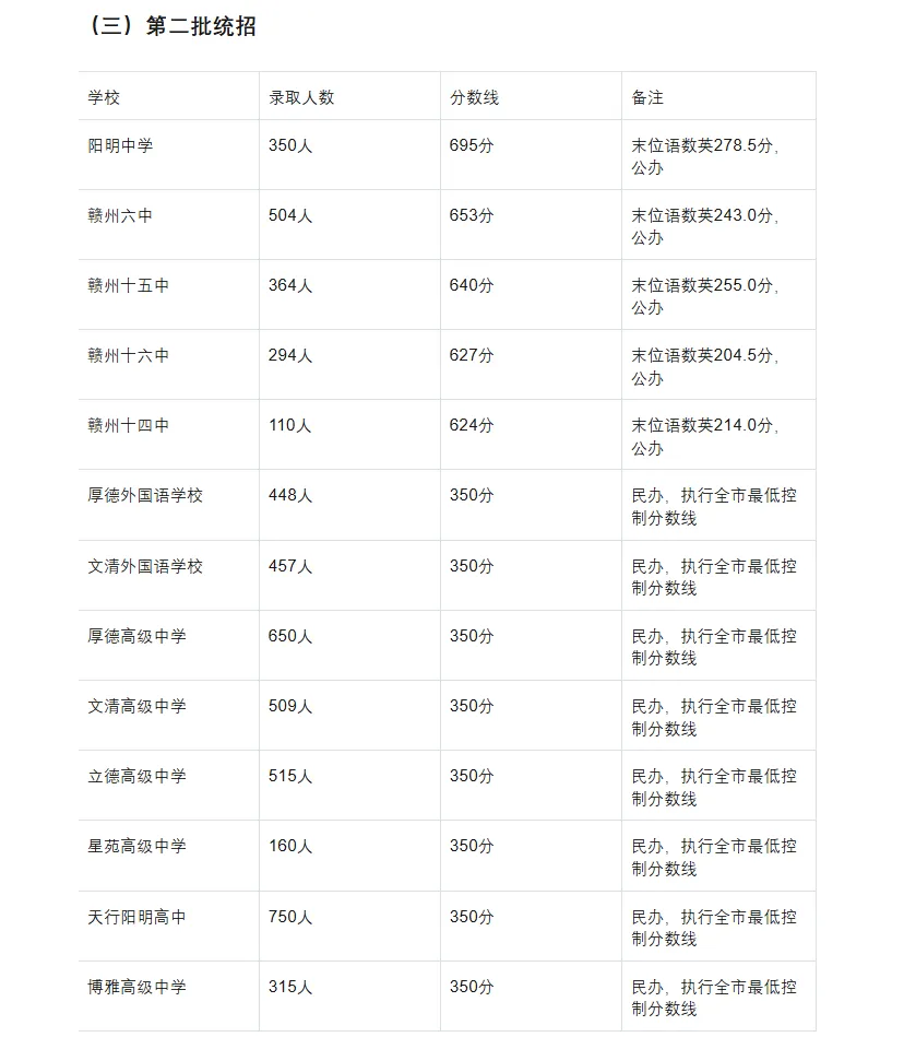 2025年中考赣州市普高最低录取分数线及公办中专招生专业 第9张