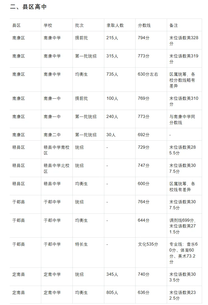 2025年中考赣州市普高最低录取分数线及公办中专招生专业 第10张