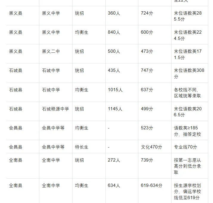 2025年中考赣州市普高最低录取分数线及公办中专招生专业 第11张