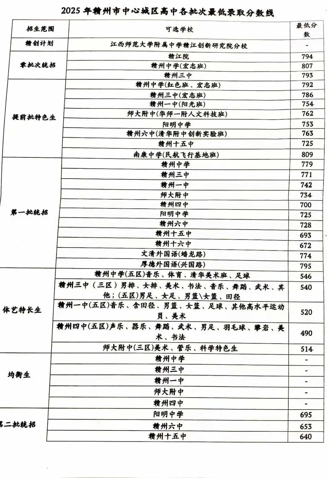 2025年中考赣州市普高最低录取分数线及公办中专招生专业 第15张