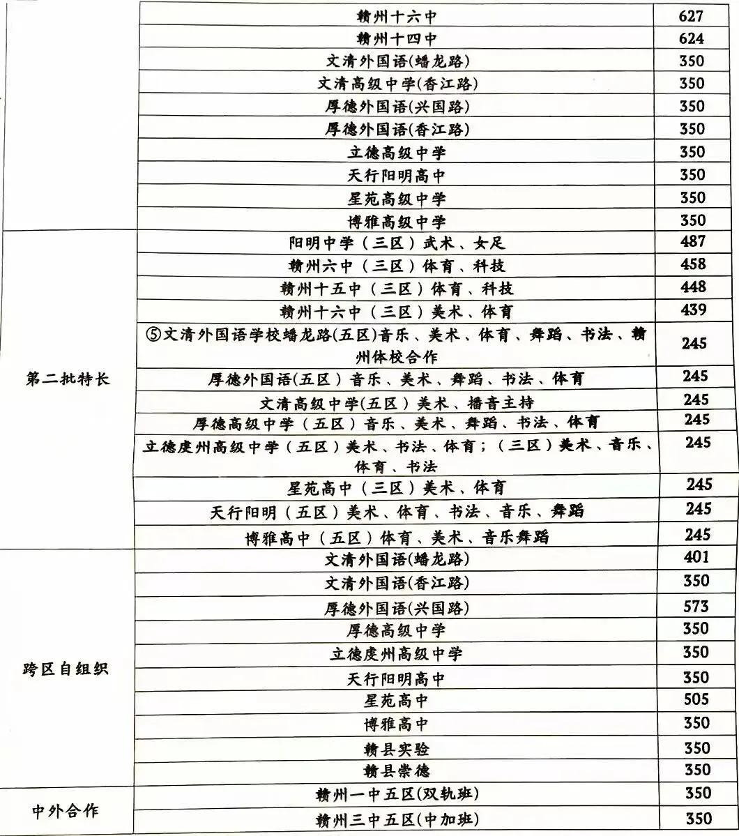 2025年中考赣州市普高最低录取分数线及公办中专招生专业 第16张