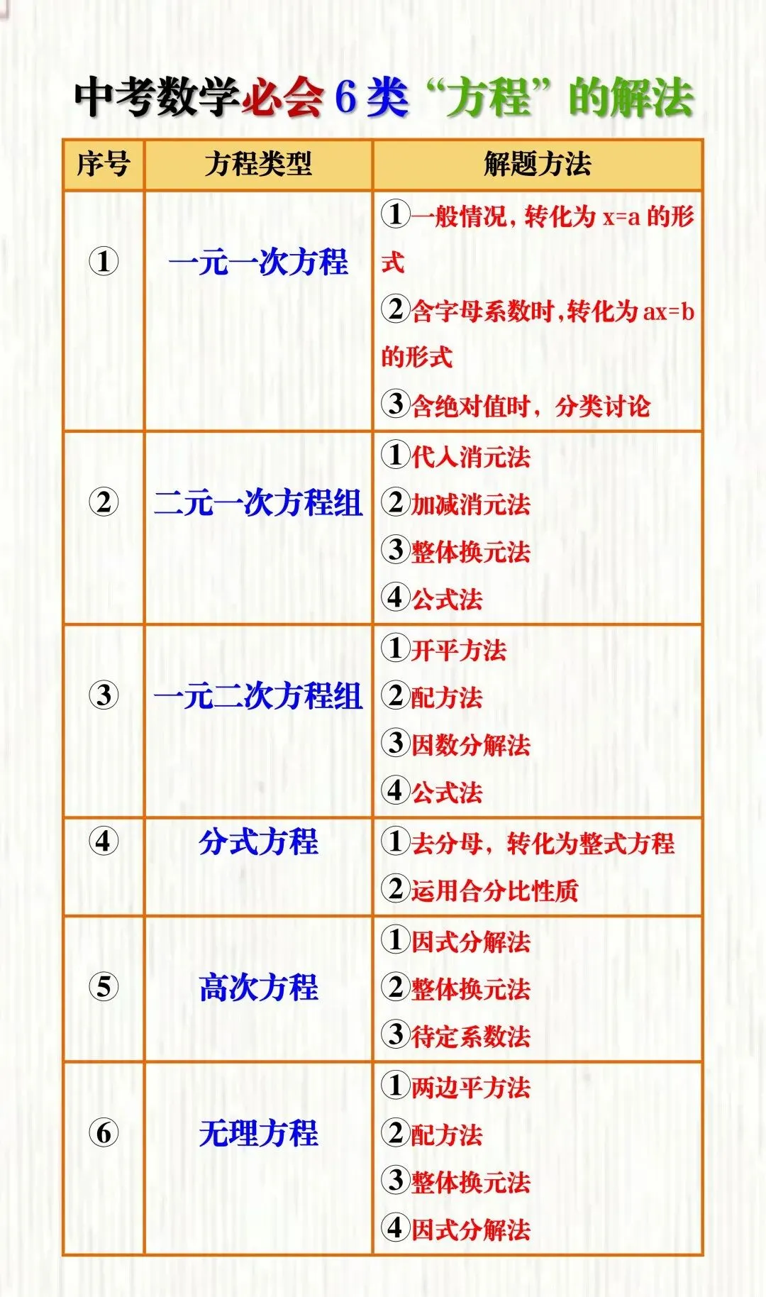 中考数学必会6类“方程”的解法!吃透掌握,考场轻松解题稳拿关键分数! 第2张