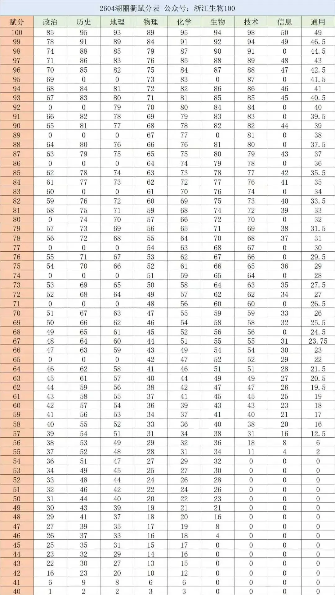2026年4月湖丽衢二模高三生物试卷、答案、解析、评分细则、赋分表 第15张