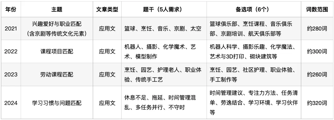 深圳中考英语·信息匹配:过去4年考了什么?2026年会怎么考? 第1张