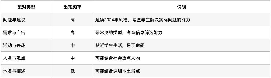 深圳中考英语·信息匹配:过去4年考了什么?2026年会怎么考? 第11张