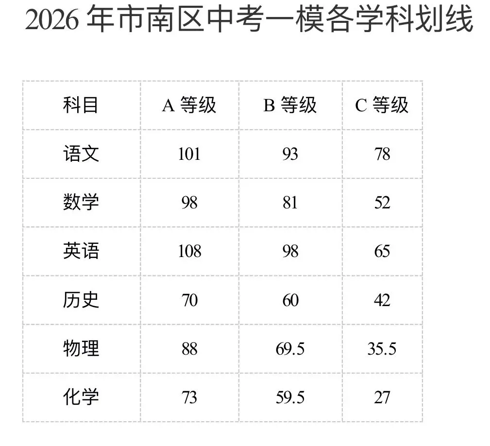 2026青岛中考市南一模划线出炉 第4张