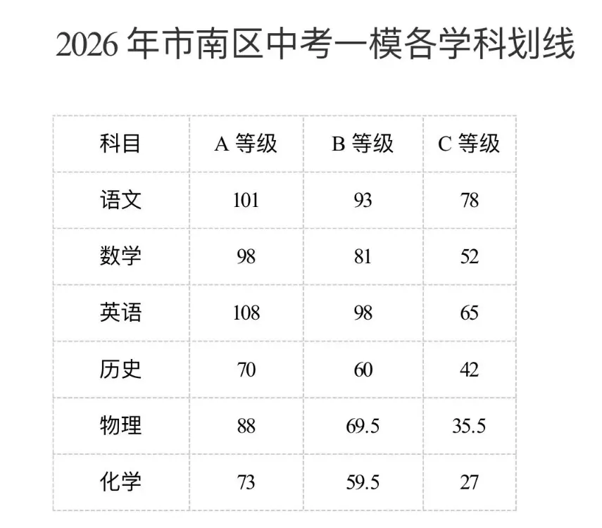 刚刚!市南一模划线出炉!2026青岛中考家长分享! 第2张
