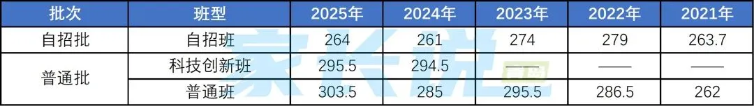 刚刚!市南一模划线出炉!2026青岛中考家长分享! 第6张