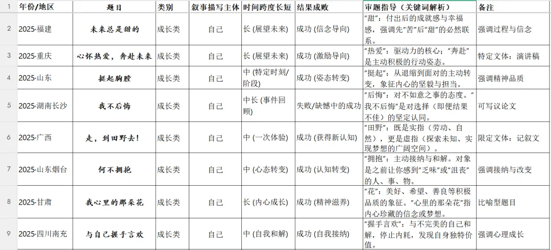 四十道全命题中考作文真题分类整理及备考建议 第2张