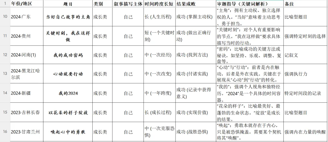 四十道全命题中考作文真题分类整理及备考建议 第3张