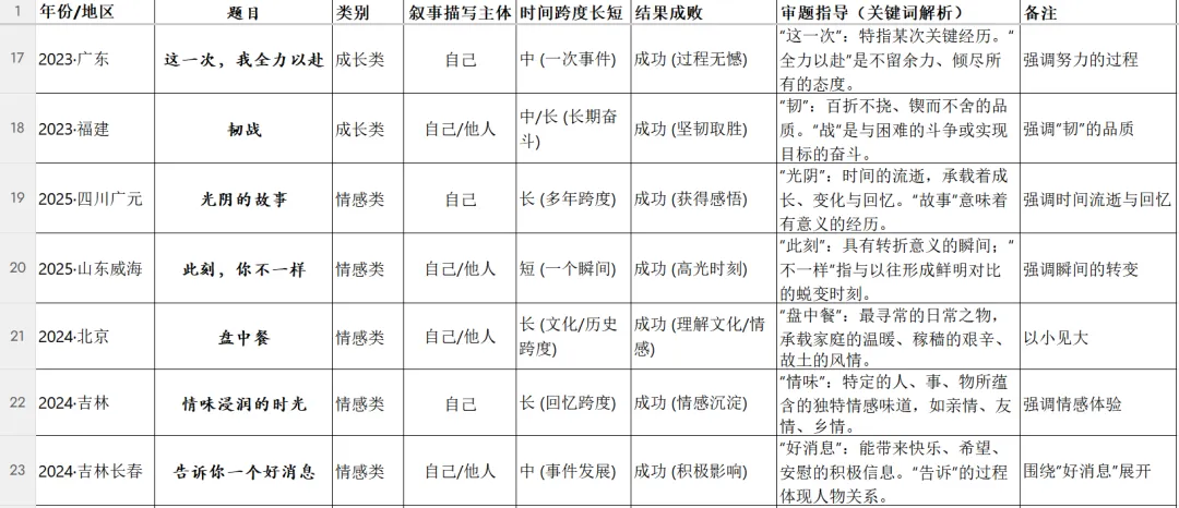 四十道全命题中考作文真题分类整理及备考建议 第4张