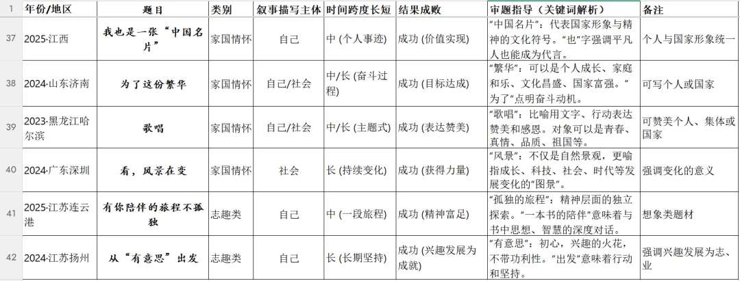 四十道全命题中考作文真题分类整理及备考建议 第6张