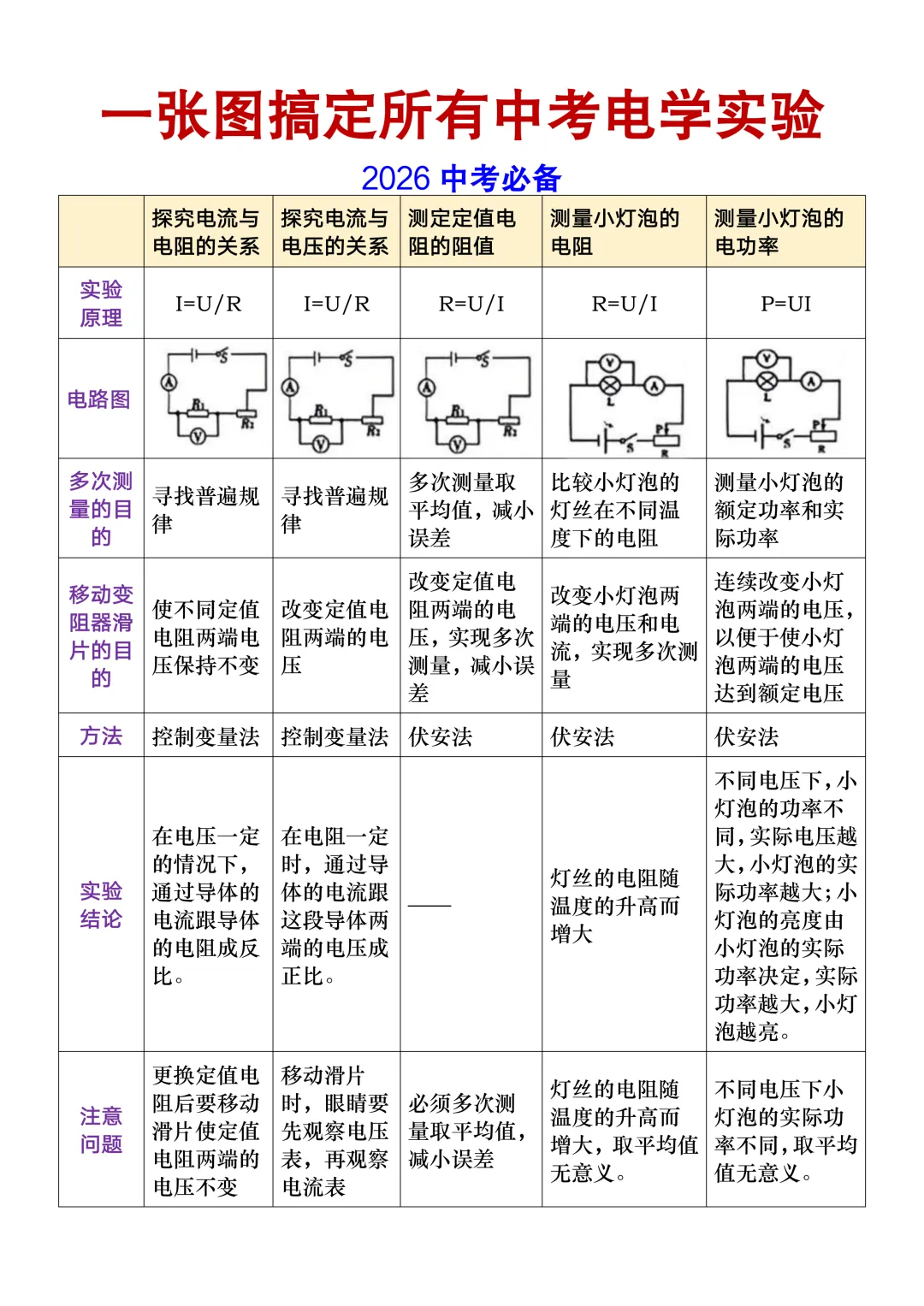 一张图搞定所有中考物理电学实验,2026中考必备! 第3张