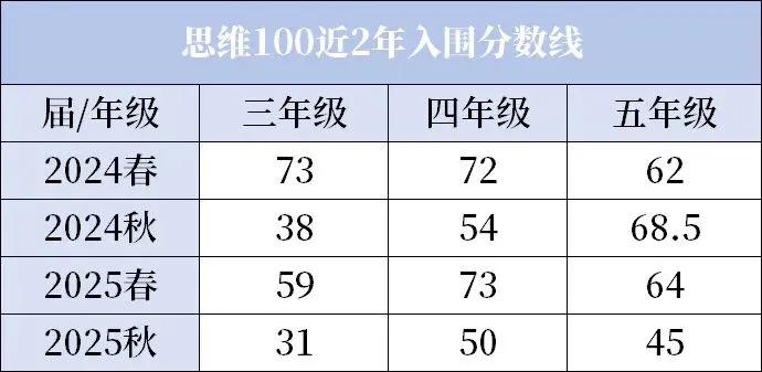 最新!2026春季上海思维100四年级真题和解析 第1张