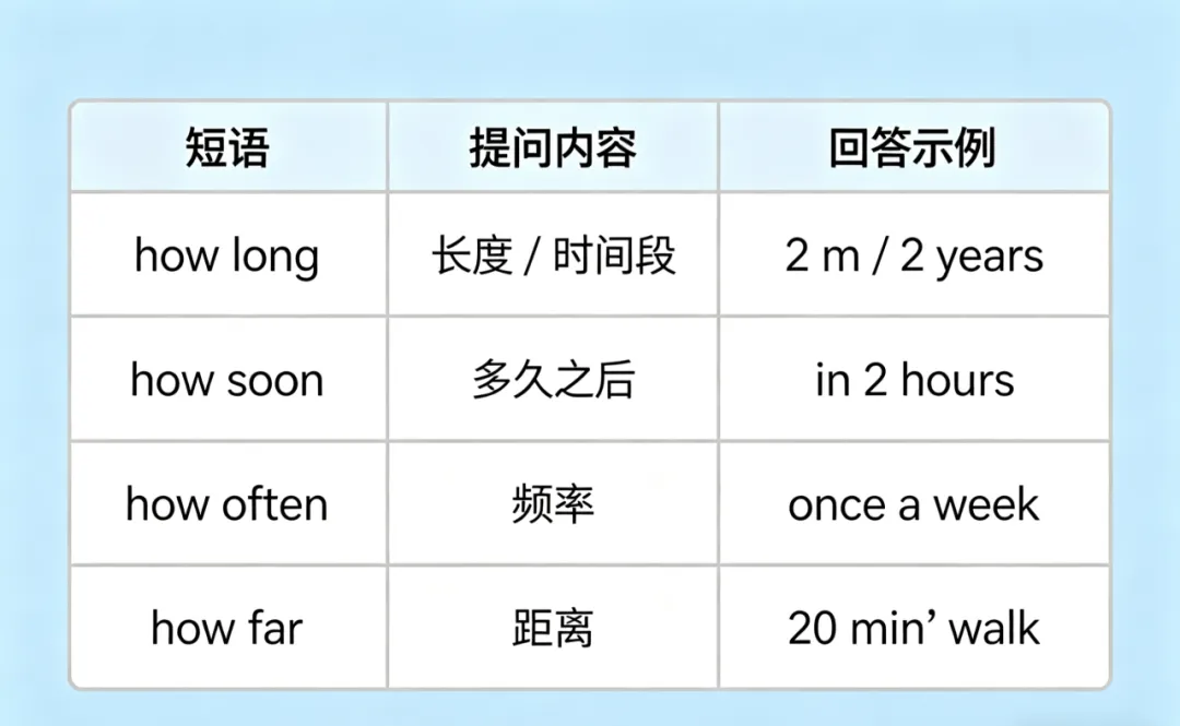 中考英语必考!一张图分清“how”短语,别再混淆了! 第5张